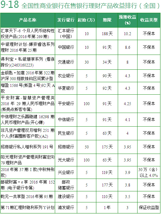 在售全国性银行理财产品收益排行