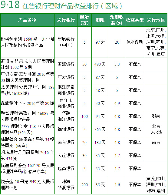 在售全国性银行理财产品收益排行