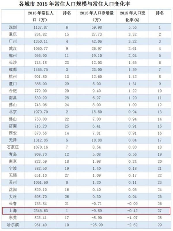高房价真的开始驱赶人才了！