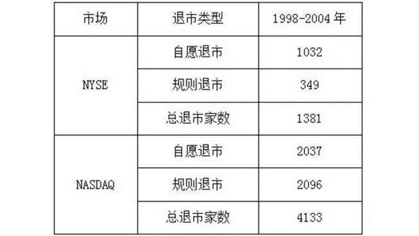 资料来源:耶鲁法学院麦西(Macey)教授美股退市跟踪研究成果。