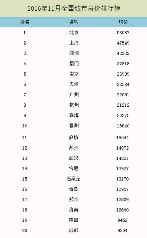 跟人均工资水平一样，长三角、珠三角及沿海城市房价要普遍高于内地，如果你选择在当地工作并在当地买房，可能会承受不小的压力。