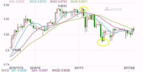 继续以小妮为例，她12月的当期账单为1000美元，如果她在汇率较高的1月2日还款，汇率为6.94，需还款6940元，而若其在汇率较低的1月18日还款，汇率为6.83，需还款6830元，就可