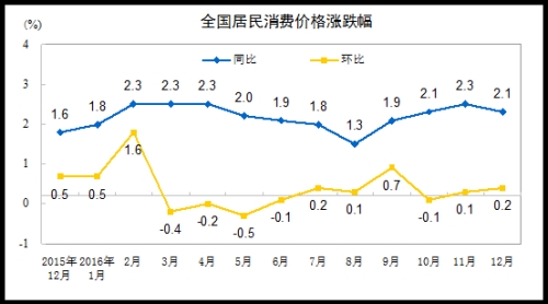 CPI走势图。来自国家统计局网站 