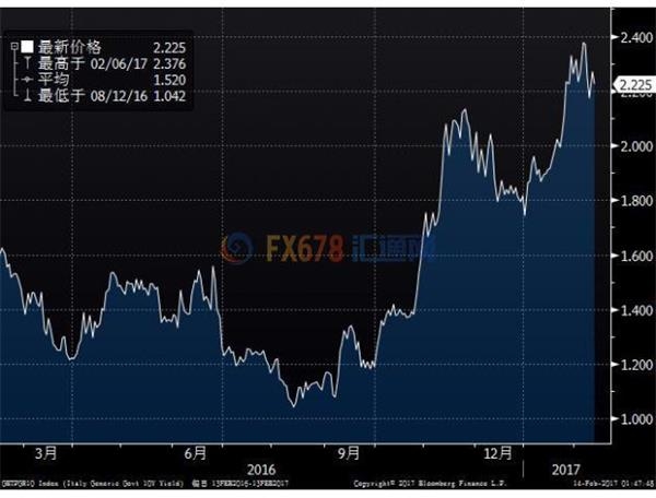 意大利国债需求良好收益率持稳，前总理伦齐谋求再次上台 