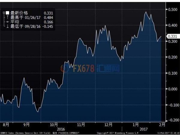 意大利国债需求良好收益率持稳，前总理伦齐谋求再次上台 