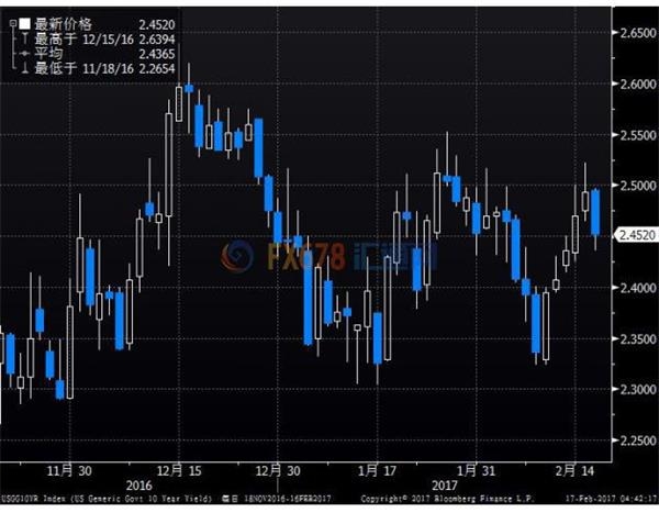 美债收益率回落，因股市下滑及杜德利鸽派讲话推升买需 