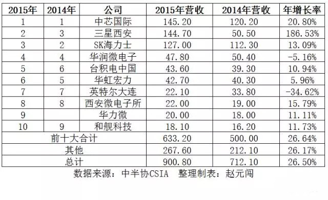 芯芯向荣or芯芯向戎 中国晶圆制造业发展情况解读