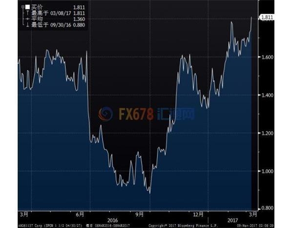 欧元区国债收益率普涨，因美国ADP数据大增推高加息预期 