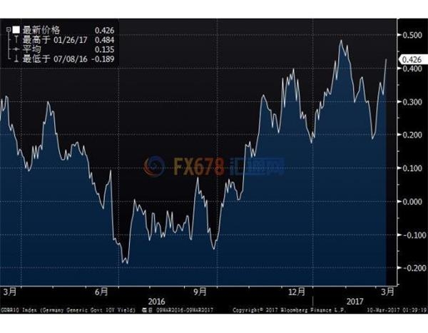 欧债收益率触及1个月高位，因欧央行货币政策料将正常化 