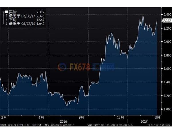 欧债收益率触及1个月高位，因欧央行货币政策料将正常化 