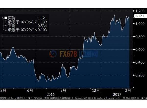 法债收益率上涨，法国大选首轮辩论及欧央行政策为市场焦点 