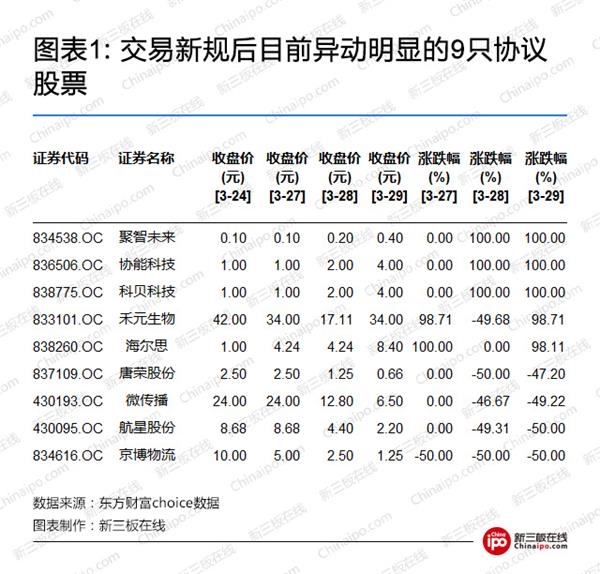 交易新规后目前异动明显的9只协议股票 