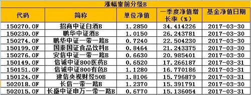 由于分级B产品所具有的杠杆性质，其波动性往往要大于市场平均水平，在一季度跌幅榜中，同样也是分级B占据了前端，主要是受到创业板下挫，互联网、电子信息等行业表现低迷的影响。跌幅最大的创业股B、传媒B一季度分别下跌21.94%和20.22%，其他还有网金融B、传媒业B、信息安B、券商B跌幅也都超过10%。 