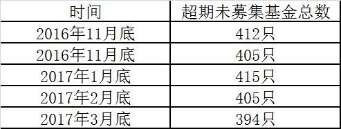 混合型和债券型超期未募集占比高 
