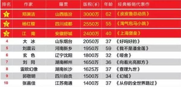 中国作家富豪榜