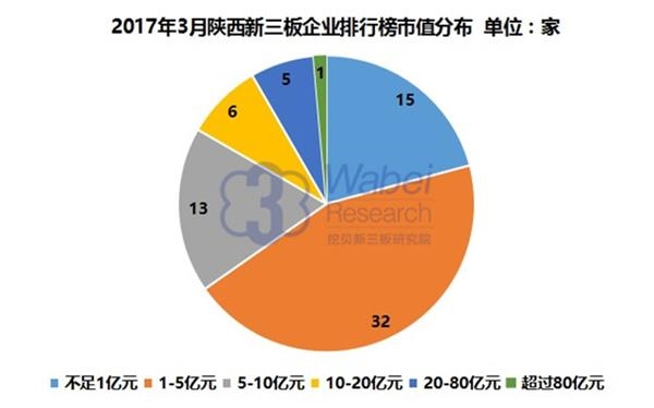 2017年3月陕西新三板企业排行榜市值分布(挖贝新三板研究院制图)