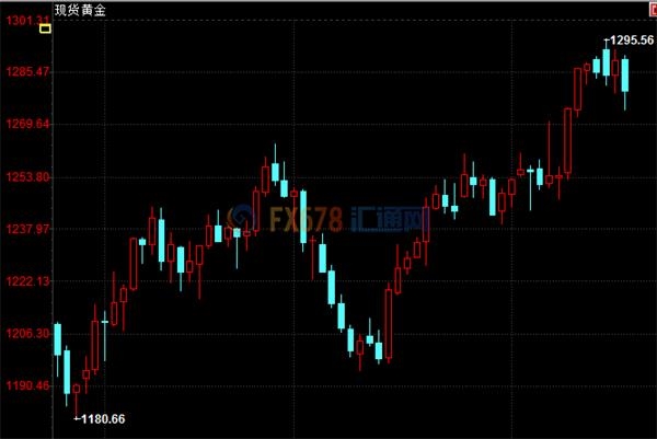 期金创6周最大跌幅！但顶级机构料金价年底前升至1350美元 