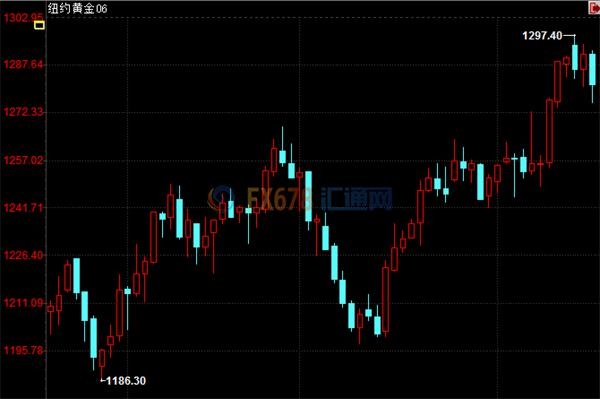 期金创6周最大跌幅！但顶级机构料金价年底前升至1350美元 