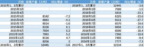 山西省2015年1月至2017年2月原煤生产情况