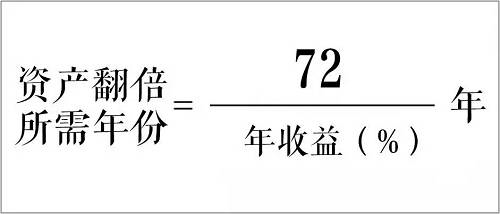 如果你的年化投资收益率比别人高10%，那么7年之后，你的资产滚动规模就已经比他大一倍了。那些能够长期将投资收益率扣除通胀后还能维持在15%、20%的人，最后都成为了投资界的牛人。