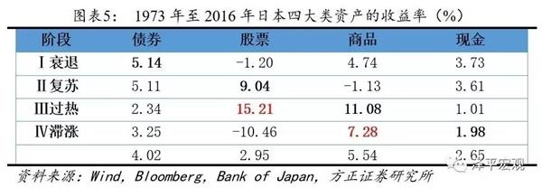 任泽平：应用美林投资时钟可以把握中国股市机会
