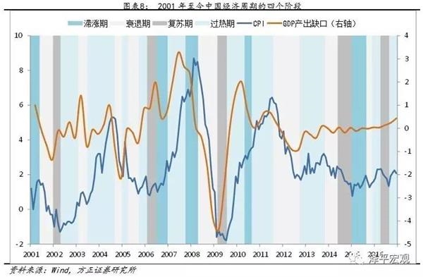 任泽平：应用美林投资时钟可以把握中国股市机会