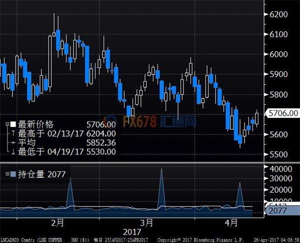 铜价触一周高位涨幅受限，中国3月精炼铜进口大降36% 