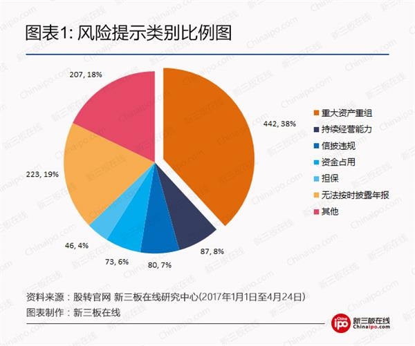 风险提示类别比例图