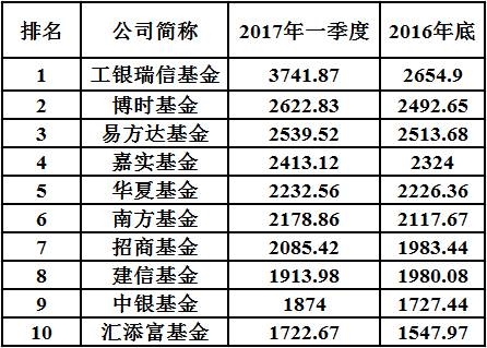 公募基金最新数据大揭秘：整体规模再创新高，专户及子公司专户规模齐齐下滑 