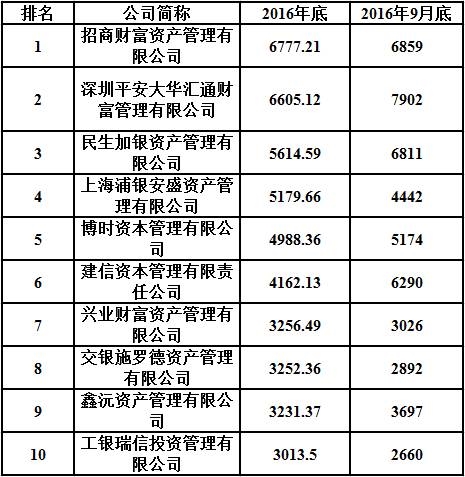 公募基金最新数据大揭秘：整体规模再创新高，专户及子公司专户规模齐齐下滑 