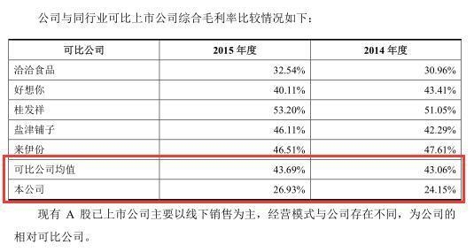 三只松鼠综合毛利率与同行业可比上市公司对比(资料来源:招股书) 三只松鼠IPO:净利润三级跳