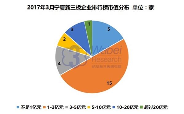 2017年3月宁夏新三板企业排行榜市值分布(挖贝新三板研究院制图) 2017年3月宁夏新三板企业排行榜市值分布(挖贝新三板研究院制图)