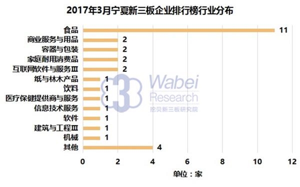 2017年3月宁夏新三板企业排行榜行业分布(挖贝新三板研究院制图) 2017年3月宁夏新三板企业排行榜行业分布(挖贝新三板研究院制图)