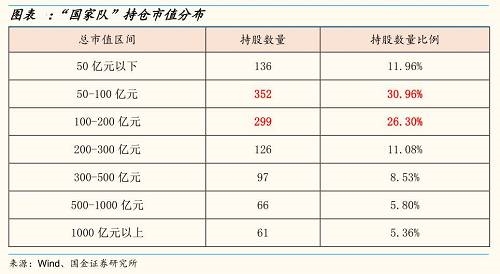 四、2017年一季度，国家队增加了对银行的配置，增持幅度为0.96%。降低了对非银金融、房地产和食品饮料等行业的配置，减持幅度分别为0.31%、0.15%和0.11%。 
