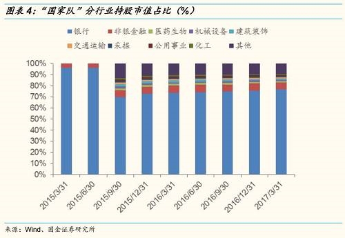 行业集中度方面。从国家队持股行业市值占该行业总市值的比重来看，2017Q1国家队持股银行股市值占银行行业总市值的47%，非银金融股、钢铁、通信、建筑行业集中度分别为6.8%、2.4%、2.3%、建筑2.1%。 