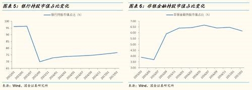 行业集中度方面。从国家队持股行业市值占该行业总市值的比重来看，2017Q1国家队“持股银行股市值占银行行业总市值的47%，非银金融股、钢铁、通信、建筑行业集中度分别为6.8%、2.4%、2.3%、建筑2.1%。 