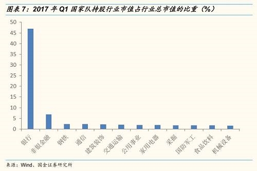 从国家队行业配置比例增减持上来看，2017年一季度，国家队增加了对银行和交通运输行业的配置，增持幅度分别为0.96%、0.07%。降低了对非银金融、房地产和食品饮料等行业的配置，减持幅度分别为0.31%、0.15%和0.11%。 
