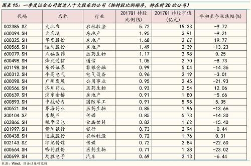 一季度证金公司继续增持了91家公司，其中按增持比例排序，排在前20的公司是：歌华有线、南方航空、登海种业、中天科技、中恒集团、兴业证券、宜华生活、建发股份、天士力、西南证券、航天信息、上海家化、雅戈尔、际华集团、光大证券、中信证券、中文传媒、中航资本、春秋航空、保利地产。 