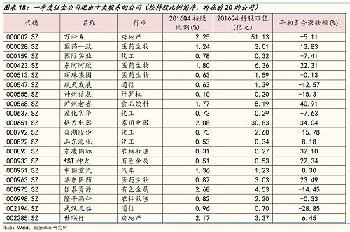 一季度证金公司维持持股比例不变的公司有201家，按持股比例排序，牌子啊前20的公司是：经纬电材、美邦服饰、新华医疗、悦达投资、华北制药、广汇能源、四川路桥、东方金钰、津滨发展、长盈精密、盐田港、宝新能源、七匹狼、通宝能源、内蒙华电、华峰氨纶、昊华能源、康缘药业、振华重工、软控股份。 