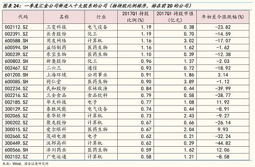 一季度汇金继续增持了5家公司，分别为：宝钢股份、长春高新、中颖电子、远光软件、克明面业。 