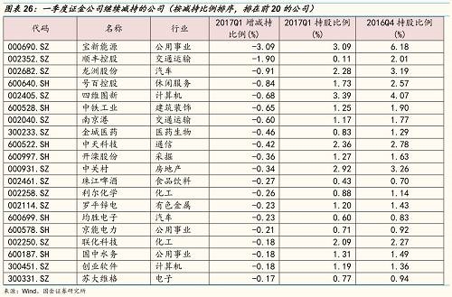 一季度汇金退出十大股东的公司有40家，按照2016Q4持股比例排序，排在前20的公司有：泛海控股、东方市场、吉林化纤、盐湖股份、巨轮智能、德美化工、延华智能、二三四五、特尔佳、大洋电机、得利斯、龙星化工、嘉事堂、蓝丰生化、万安科技、爱康科技、金达威、南兴装备、索菱股份、晨光生物。 