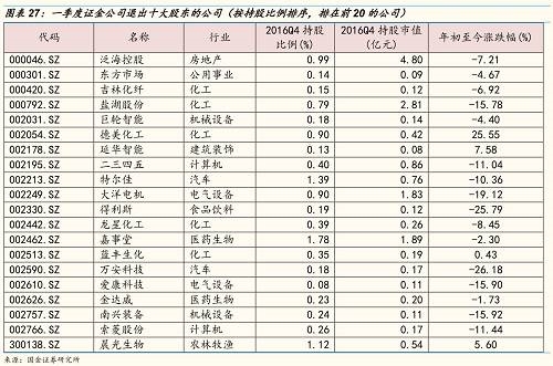一季度汇金维持持股比例不变的公司有891家，按持股比例排序，排在前20的公司有：中国银行、建设银行、农业银行、工商银行、新华保险、申万宏源、光大银行、经纬电材、九阳股份、美邦服饰、易世达、中粮生化、国统股份、新华医疗、上海贝岭、津滨发展、莱茵生物、海航投资、宁波华翔、华鲁恒升。 