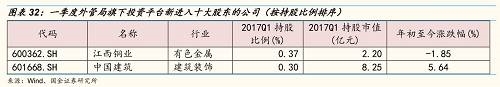 一季度外管局旗下投资平台继续增持的唯一一家公司是广汇能源。 