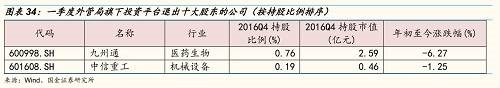 一季度外管局旗下投资平台维持持股比例不变的公司有12家，分别为：兴业银行、金地集团、浦发银行、交通银行、中国联通、华夏银行、恒生电子、中恒集团、工商银行、中国银行、农业银行、同方股份。 