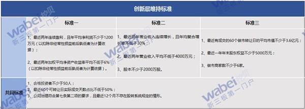 创新层维持标准(挖贝网wabei.cn制图)