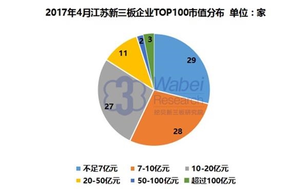 2017年4月江苏新三板企业TOP100市值分布(挖贝新三板研究院制图)