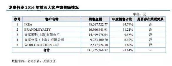 【年报解析】龙泰竹业500)this.width=500 