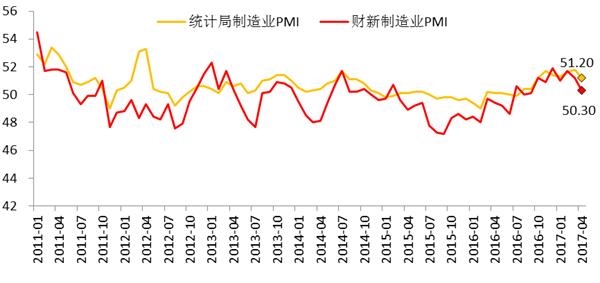 点击看大图 图1:统计局制造业PMI与财新PMI双双回落
