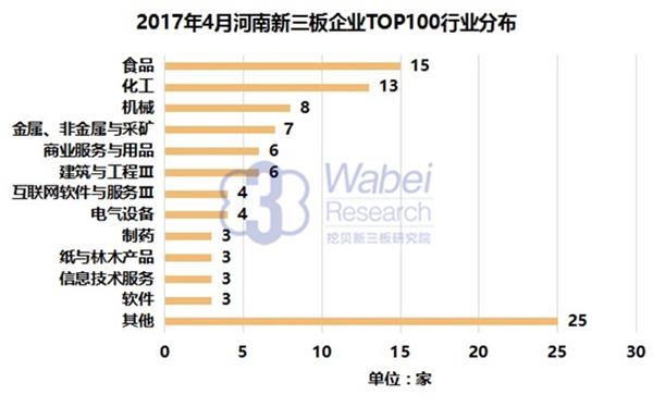 2017年4月河南新三板企业TOP100市值分布(挖贝新三板研究院制图) 2017年4月河南新三板企业TOP100市值分布(挖贝新三板研究院制图)