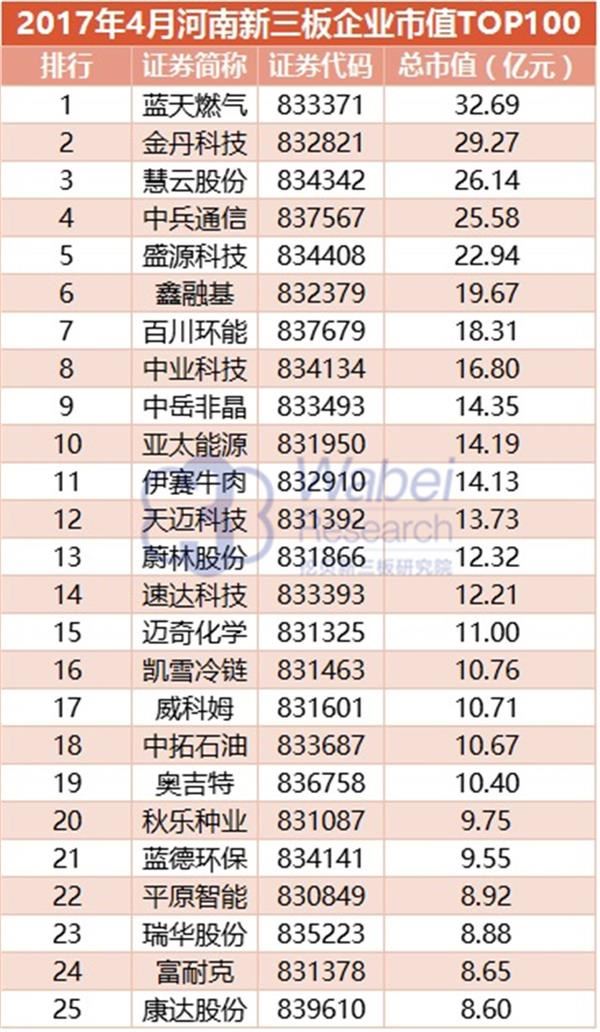 2017年4月河南新三板企业市值TOP100(挖贝新三板研究院制图) 2017年4月河南新三板企业市值TOP100(挖贝新三板研究院制图)1